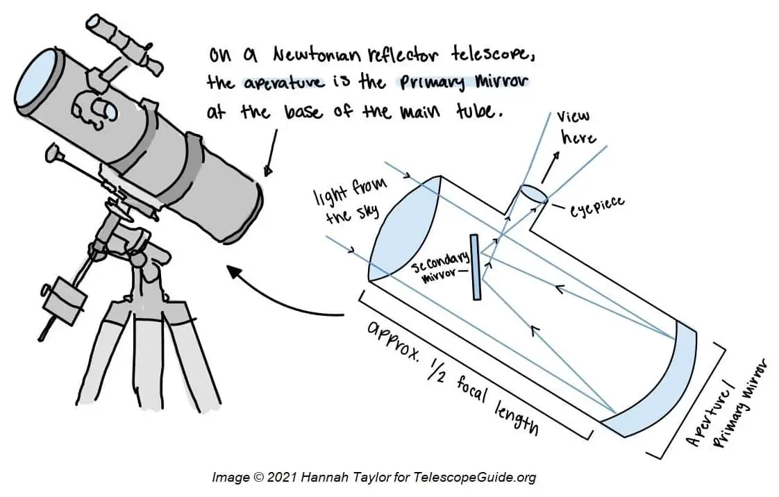 Reflector telescope diagram sketch how it works