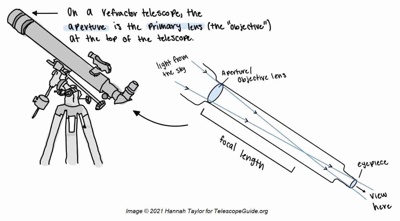 Refractor telescope diagram sketch how it works